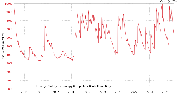 graph of Fireangel Safety Technology Group PLC AGARCH