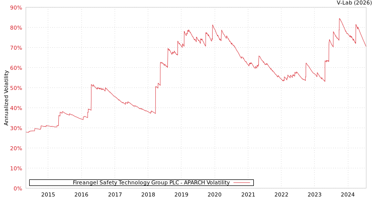 graph of Fireangel Safety Technology Group PLC APARCH