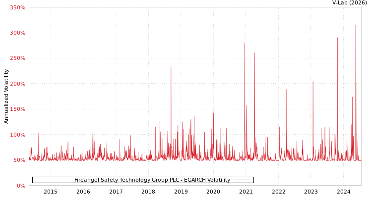 graph of Fireangel Safety Technology Group PLC EGARCH