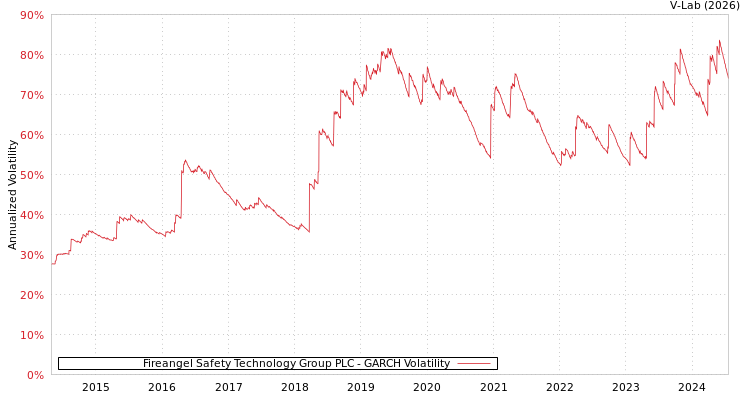 graph of Fireangel Safety Technology Group PLC GARCH