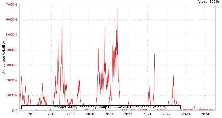 graph of Fireangel Safety Technology Group PLC GAS-GARCH-T