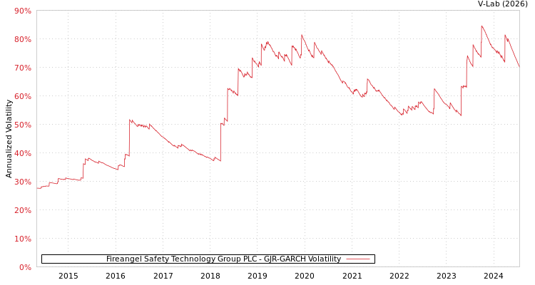 graph of Fireangel Safety Technology Group PLC GJR-GARCH