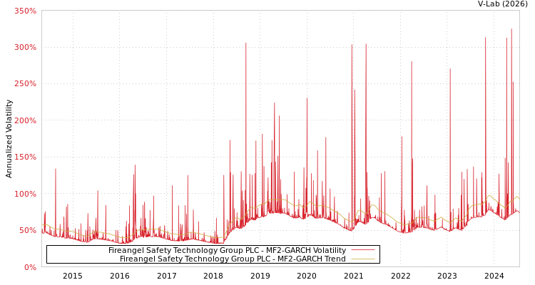 graph of Fireangel Safety Technology Group PLC MF2-GARCH