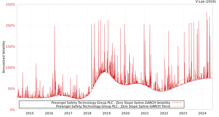 graph of Fireangel Safety Technology Group PLC S0GARCH
