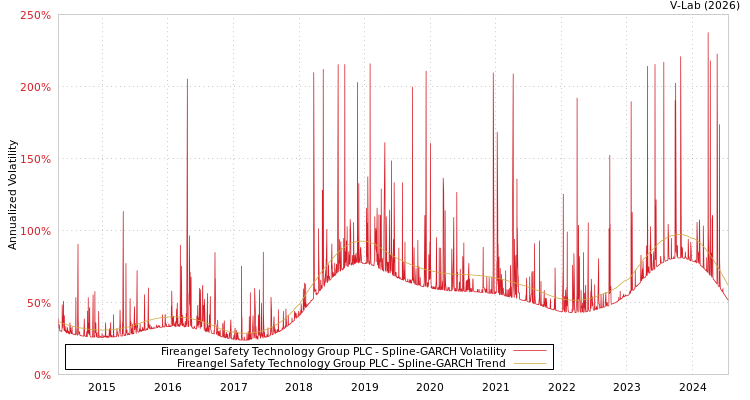 graph of Fireangel Safety Technology Group PLC SGARCH