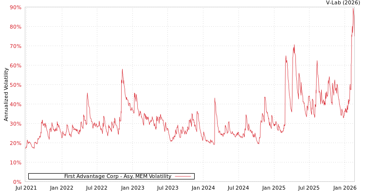 graph of First Advantage Corp AMEM