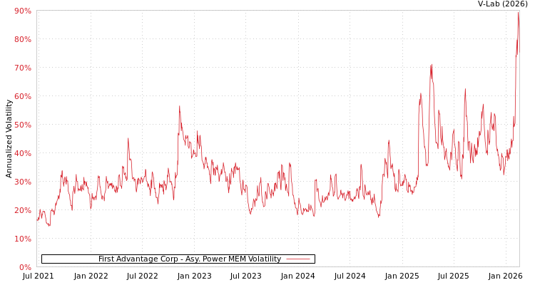 graph of First Advantage Corp APMEM