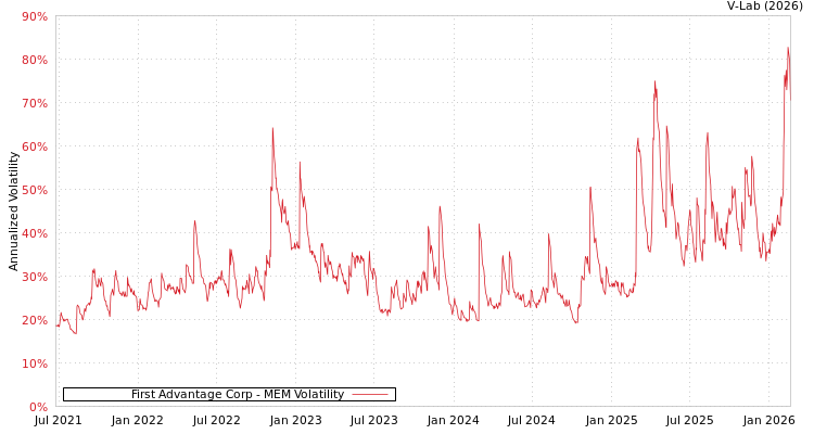 graph of First Advantage Corp MEM