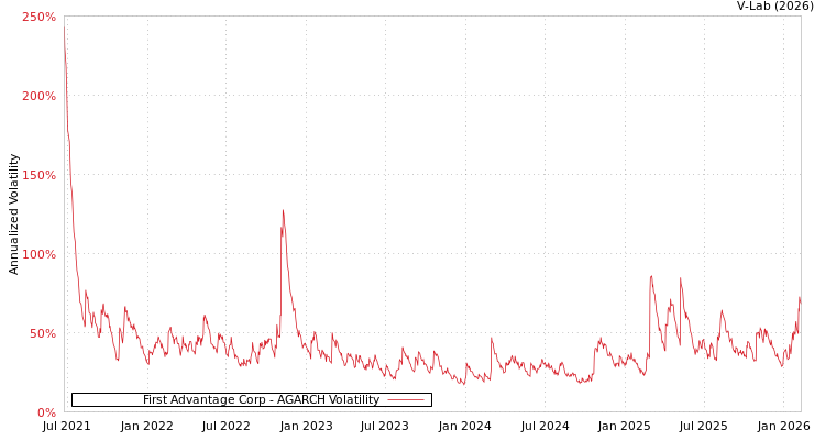 graph of First Advantage Corp AGARCH