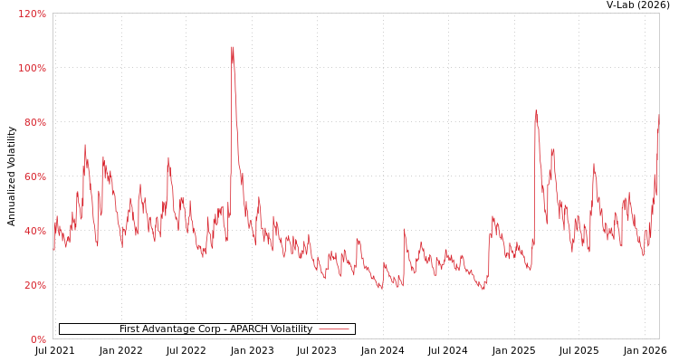 graph of First Advantage Corp APARCH