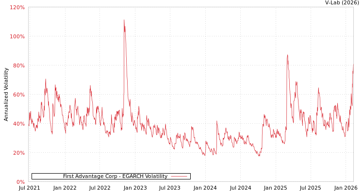graph of First Advantage Corp EGARCH