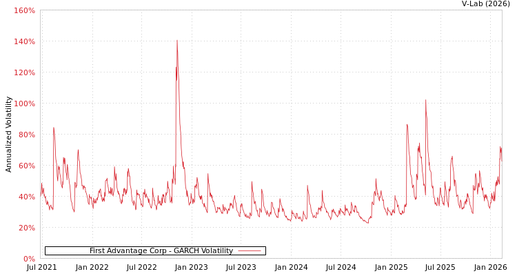 graph of First Advantage Corp GARCH