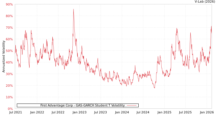 graph of First Advantage Corp GAS-GARCH-T