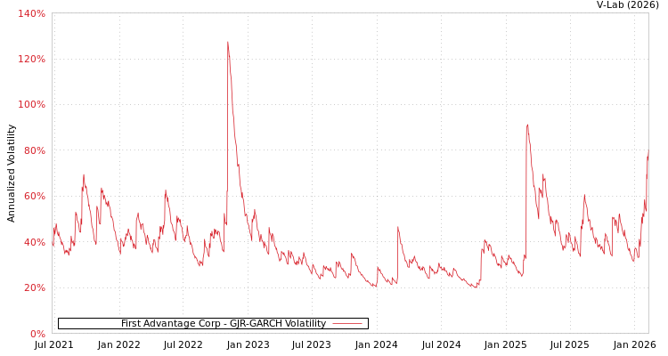 graph of First Advantage Corp GJR-GARCH