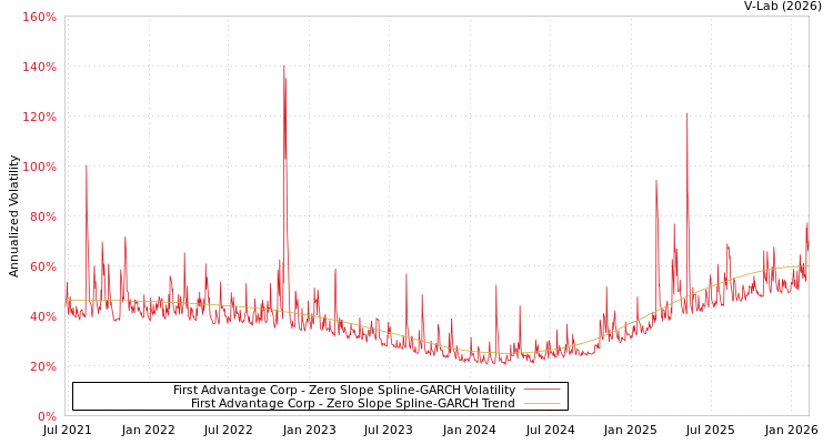 graph of First Advantage Corp S0GARCH