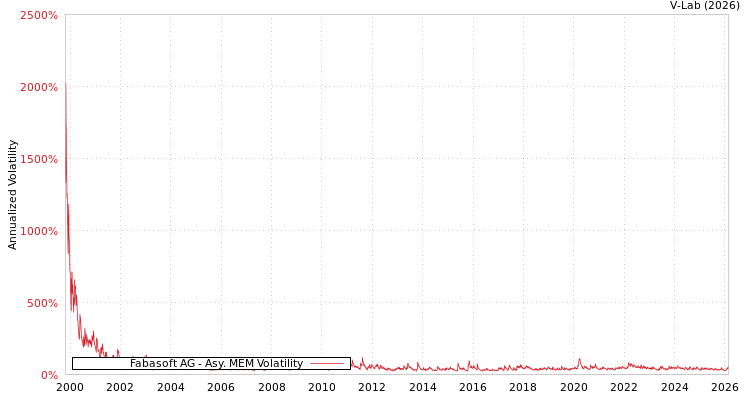 graph of Fabasoft AG AMEM