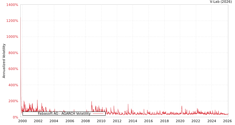 graph of Fabasoft AG AGARCH