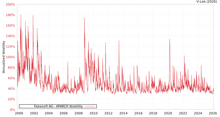graph of Fabasoft AG APARCH