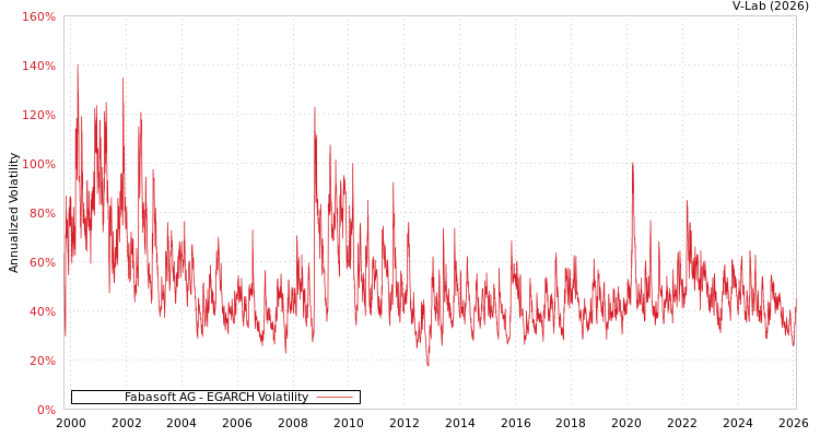 graph of Fabasoft AG EGARCH