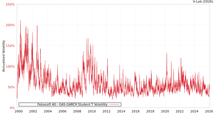 graph of Fabasoft AG GAS-GARCH-T