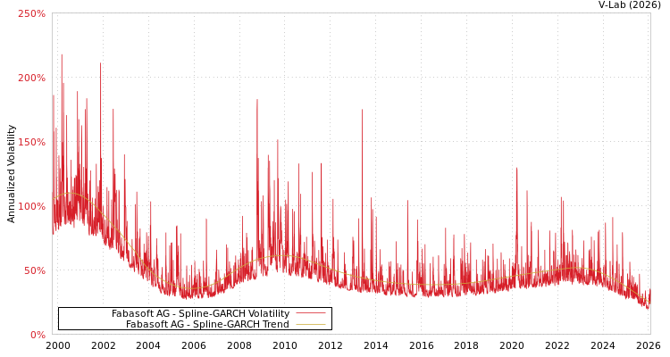 graph of Fabasoft AG SGARCH
