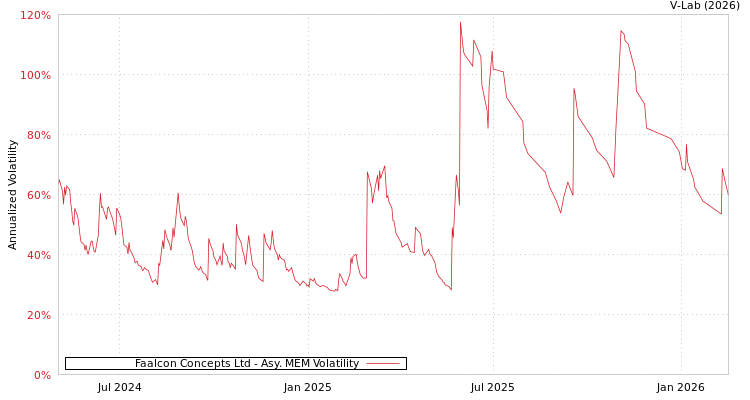 graph of Faalcon Concepts Ltd AMEM