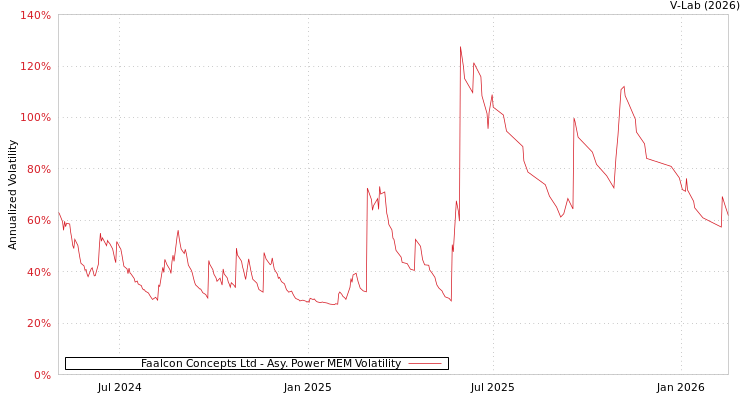 graph of Faalcon Concepts Ltd APMEM