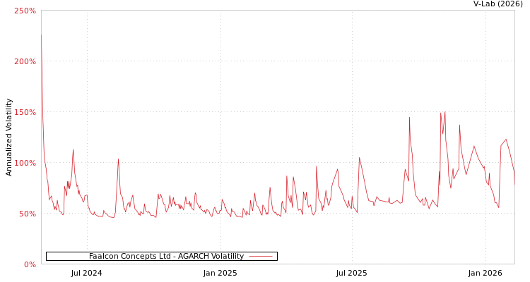 graph of Faalcon Concepts Ltd AGARCH
