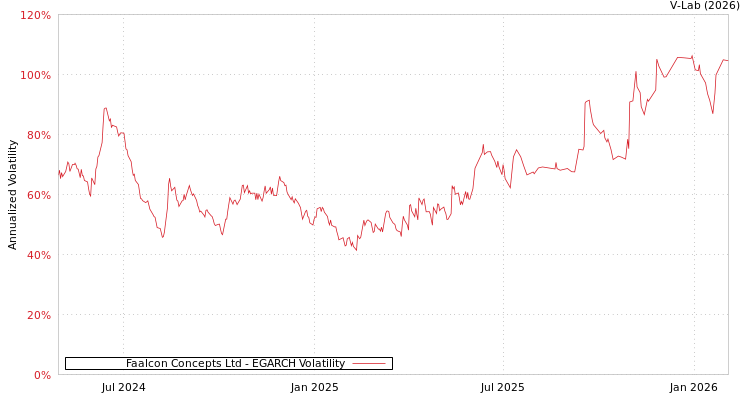 graph of Faalcon Concepts Ltd EGARCH
