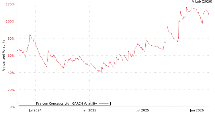 graph of Faalcon Concepts Ltd GARCH