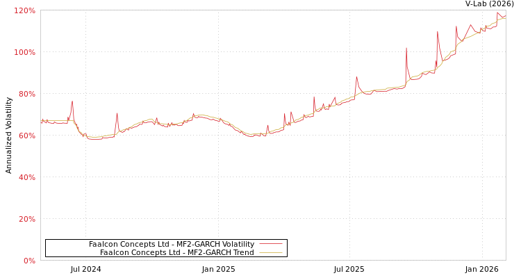 graph of Faalcon Concepts Ltd MF2-GARCH