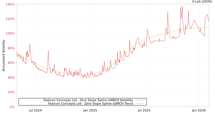 graph of Faalcon Concepts Ltd S0GARCH