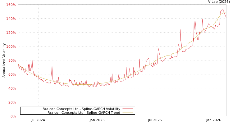 graph of Faalcon Concepts Ltd SGARCH