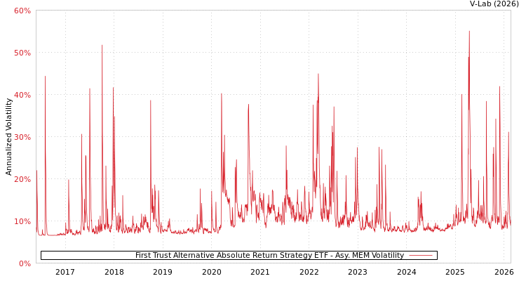 graph of First Trust Alternative Absolute Return Strategy ETF AMEM