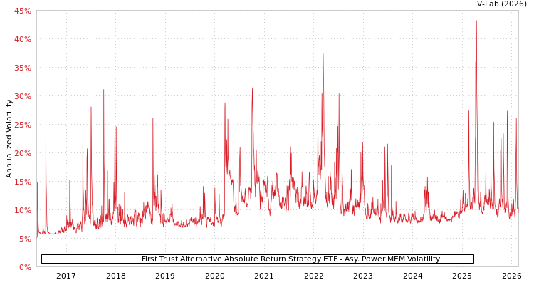 graph of First Trust Alternative Absolute Return Strategy ETF APMEM
