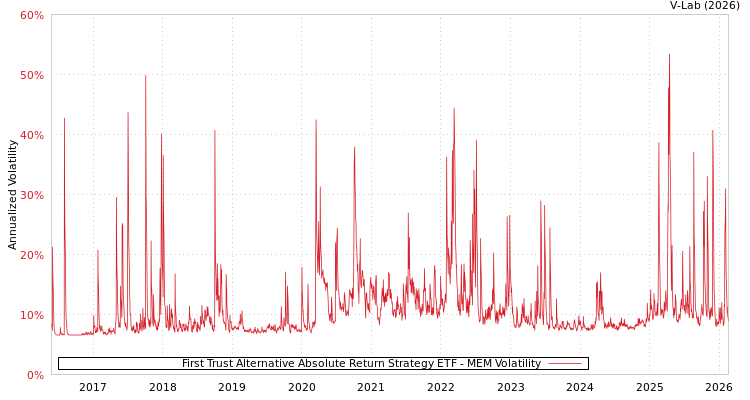 graph of First Trust Alternative Absolute Return Strategy ETF MEM