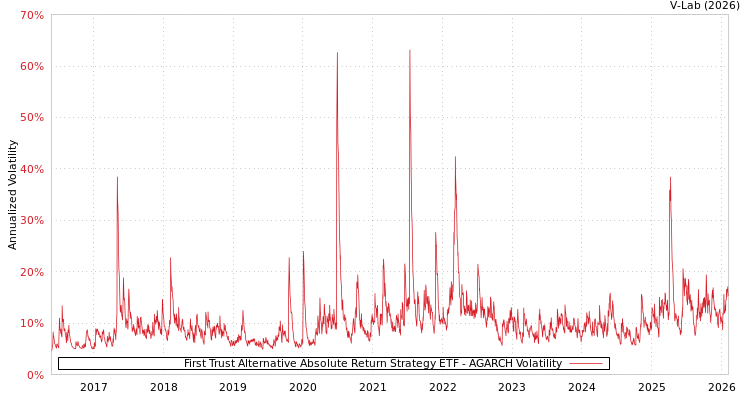 graph of First Trust Alternative Absolute Return Strategy ETF AGARCH