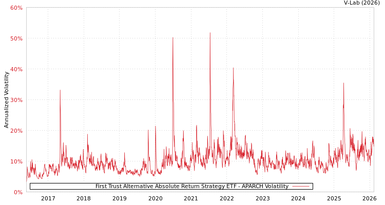 graph of First Trust Alternative Absolute Return Strategy ETF APARCH