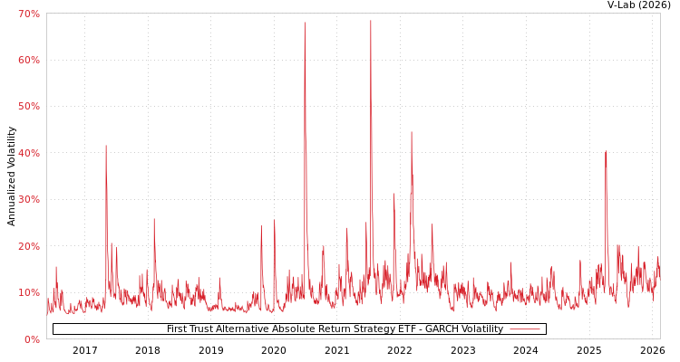 graph of First Trust Alternative Absolute Return Strategy ETF GARCH