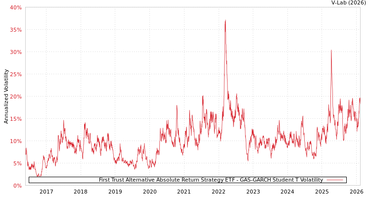 graph of First Trust Alternative Absolute Return Strategy ETF GAS-GARCH-T