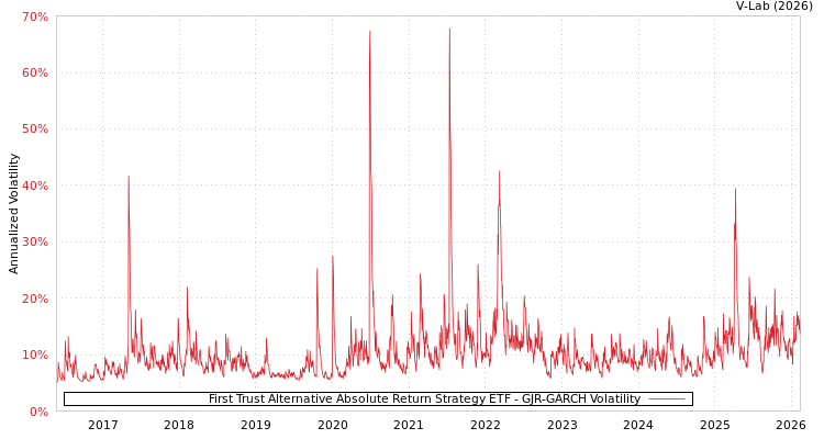 graph of First Trust Alternative Absolute Return Strategy ETF GJR-GARCH