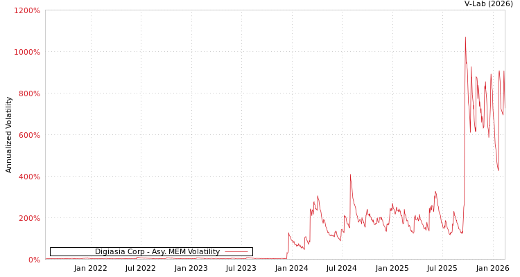 graph of Digiasia Corp AMEM