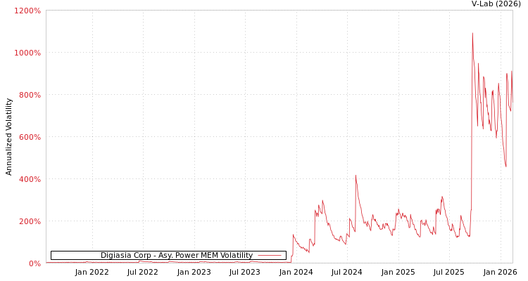 graph of Digiasia Corp APMEM