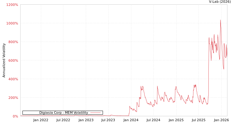 graph of Digiasia Corp MEM