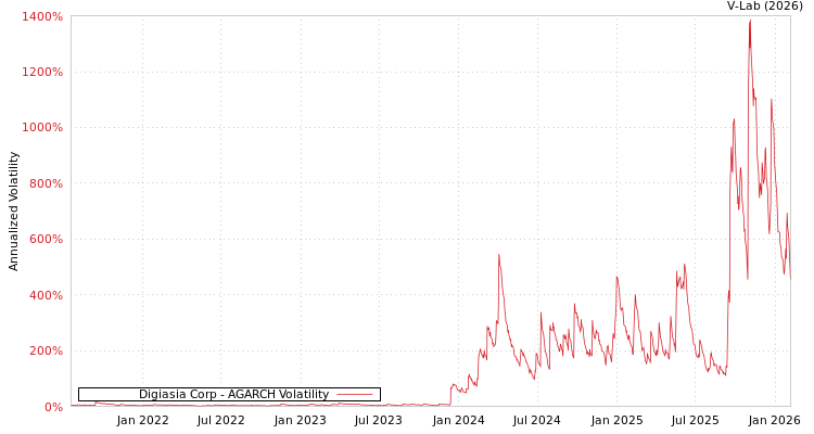 graph of Digiasia Corp AGARCH