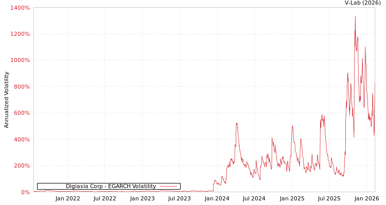 graph of Digiasia Corp EGARCH