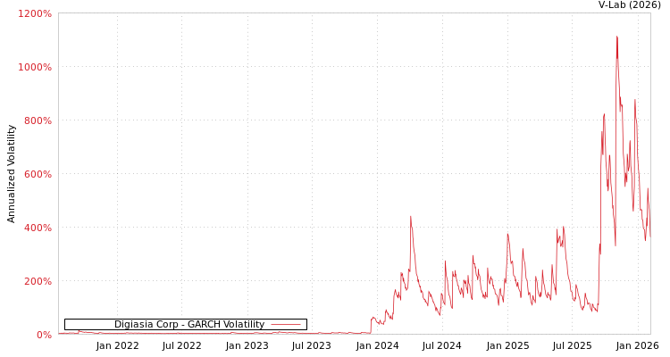 graph of Digiasia Corp GARCH