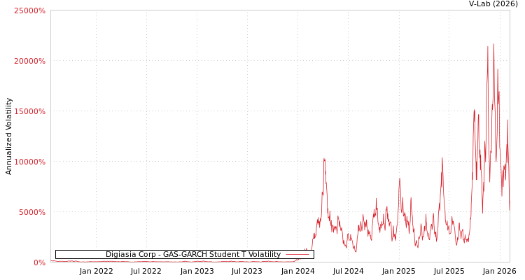 graph of Digiasia Corp GAS-GARCH-T