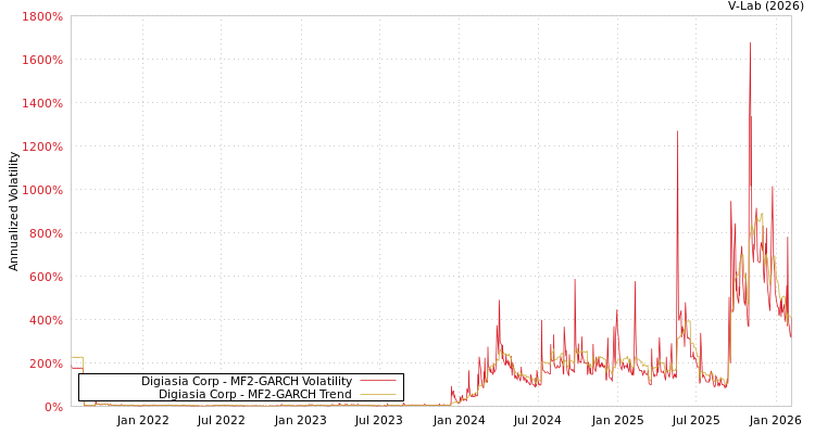 graph of Digiasia Corp MF2-GARCH