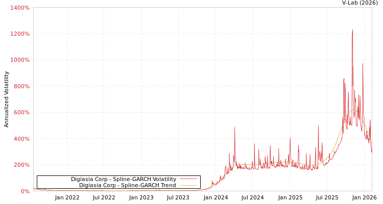 graph of Digiasia Corp SGARCH
